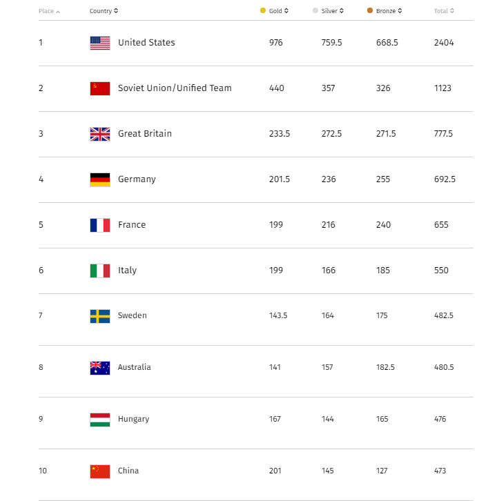 2024 Summer Olympics Medal Count By Country Alanah Kittie